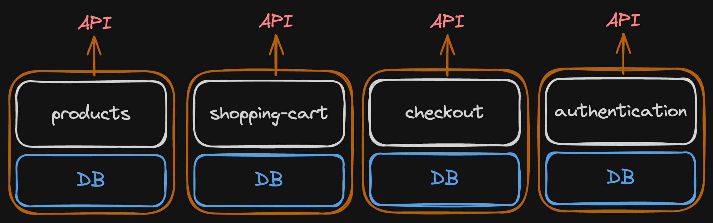 A very small example of microservices architecture