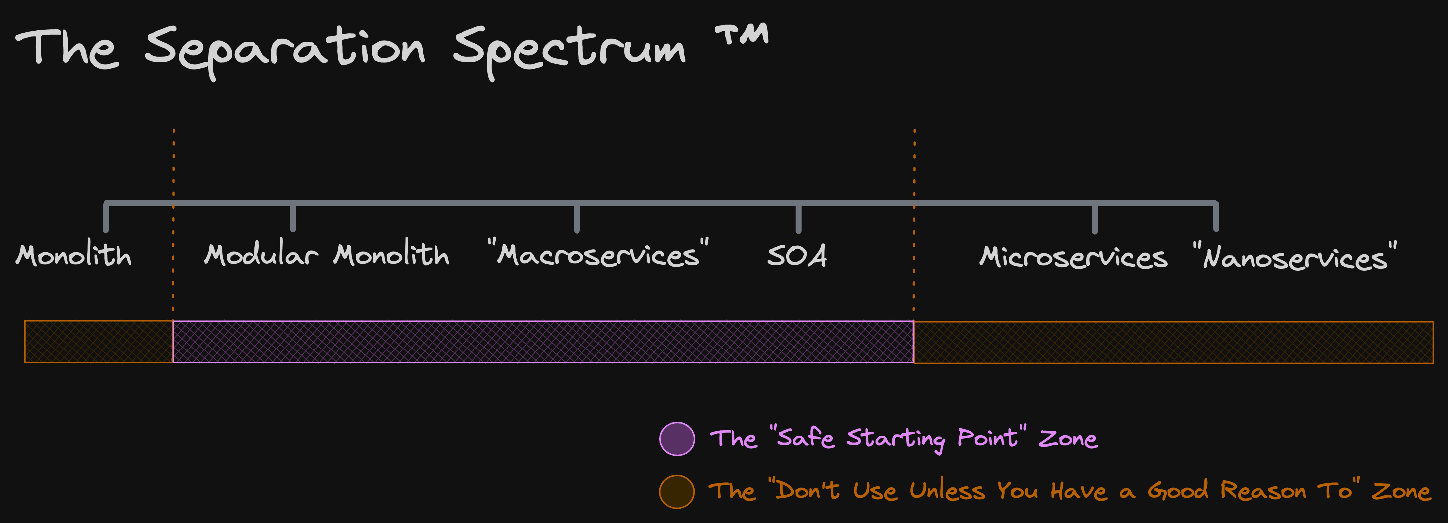 The separation spectrum, classified